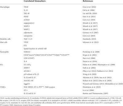 The innate face of Giant Cell Arteritis: Insight into cellular and molecular innate immunity pathways to unravel new possible biomarkers of disease